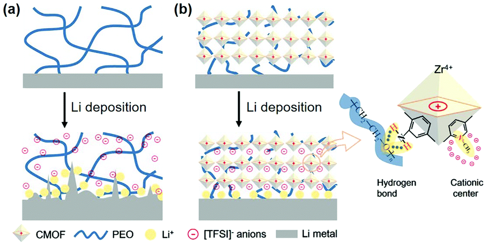 A Review Of Composite Solid State Electrolytes For Lithium Batteries Fundamentals Key Materials And Advanced Structures Chemical Society Reviews Rsc Publishing Doi 10 1039 D0csk