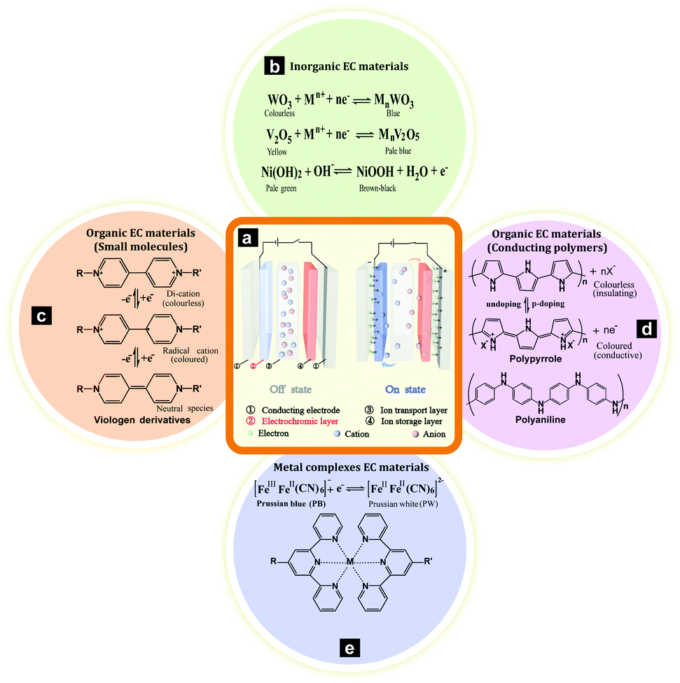 Advances In Nanomaterials For Electrochromic Devices Chemical Society Reviews Rsc Publishing Doi 10 1039 D0csd