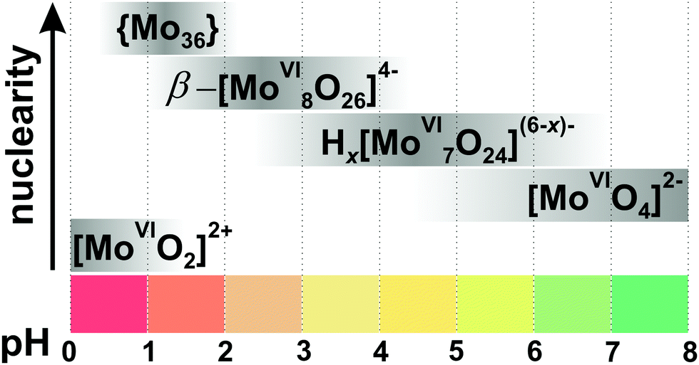 Polyoxometalates In Solution Speciation Under Spotlight Chemical Society Reviews Rsc Publishing Doi 10 1039 D0csa