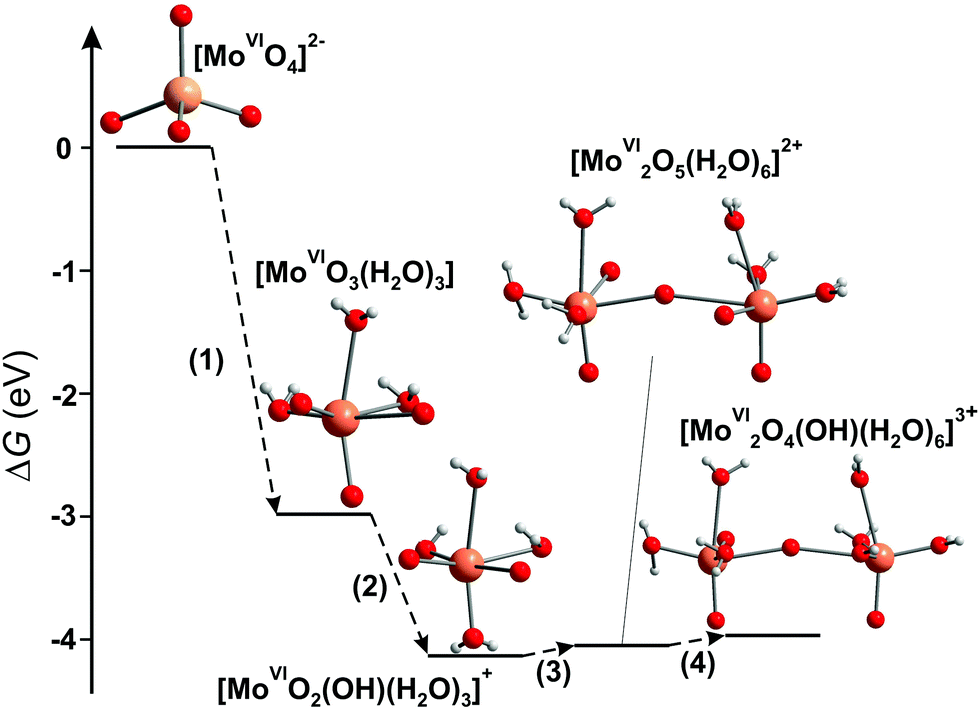 Polyoxometalates In Solution Speciation Under Spotlight Chemical Society Reviews Rsc Publishing Doi 10 1039 D0csa