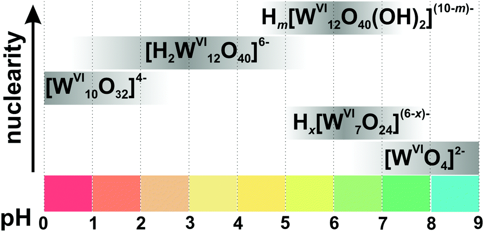 Polyoxometalates In Solution Speciation Under Spotlight Chemical Society Reviews Rsc Publishing Doi 10 1039 D0csa