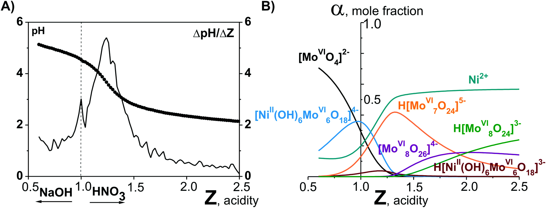 Polyoxometalates In Solution Speciation Under Spotlight Chemical Society Reviews Rsc Publishing Doi 10 1039 D0cs00392a