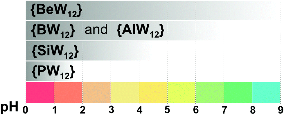 Polyoxometalates In Solution Speciation Under Spotlight Chemical Society Reviews Rsc Publishing Doi 10 1039 D0cs00392a