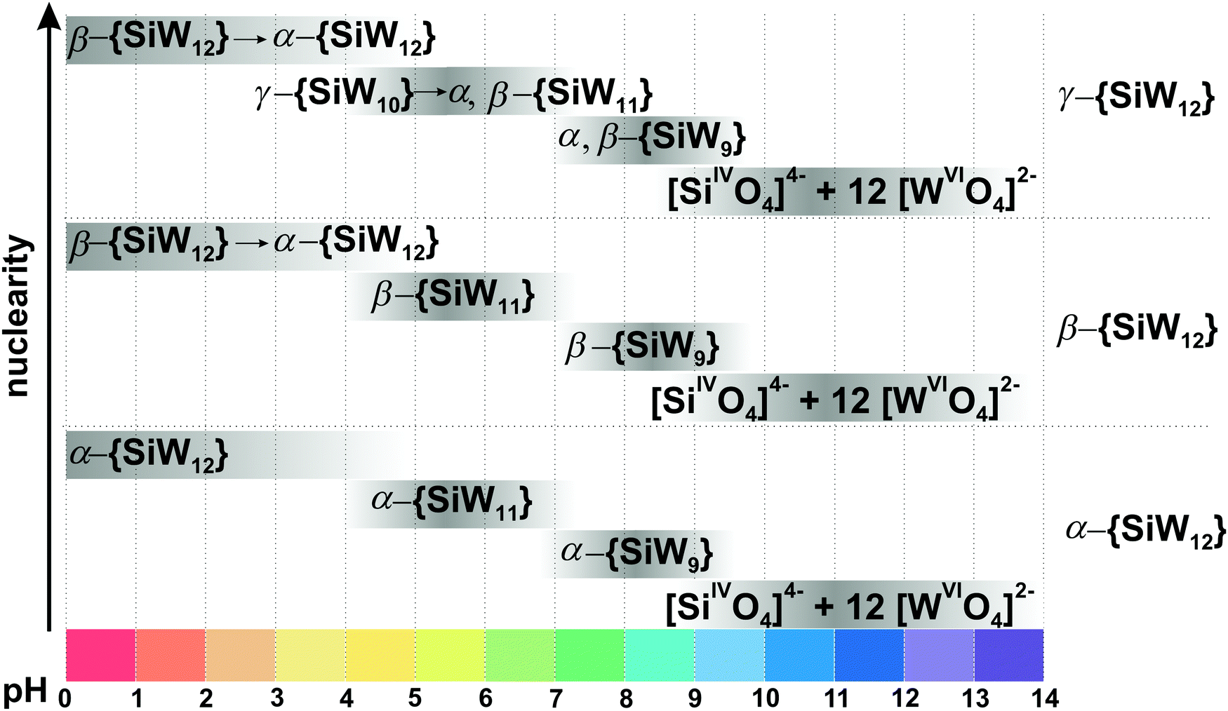 Polyoxometalates In Solution Speciation Under Spotlight Chemical Society Reviews Rsc Publishing Doi 10 1039 D0csa