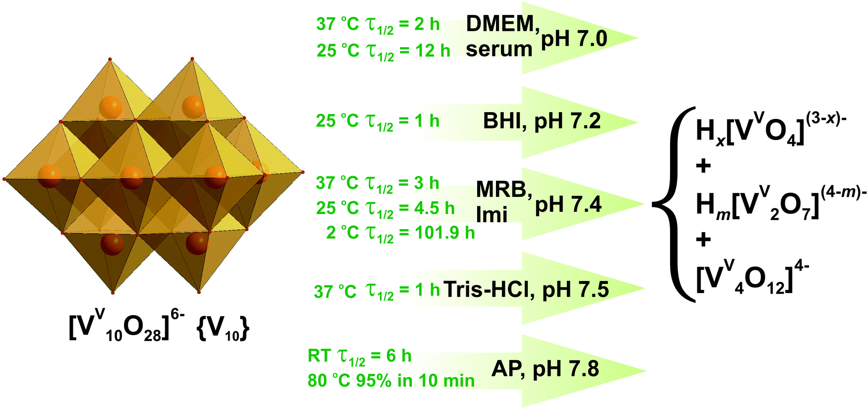 Polyoxometalates In Solution Speciation Under Spotlight Chemical Society Reviews Rsc Publishing Doi 10 1039 D0csa