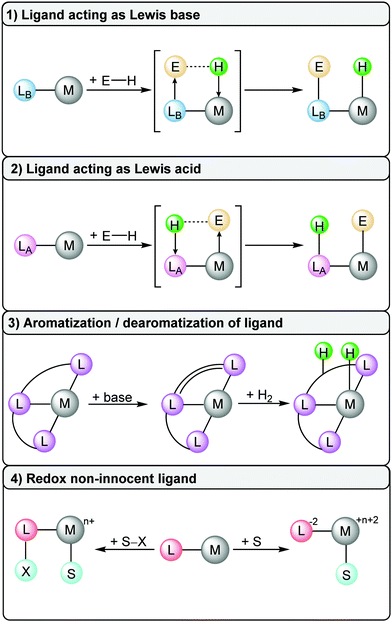 Strategies And Mechanisms Of Metal–ligand Cooperativity In First-row Transition Metal Complex Catalysts - Chemical Society Reviews (RSC Publishing) DOI:10.1039/D0CS00509F Strategies And Mechanisms Of Metal–ligand Cooperativity In First-row Transition Metal Complex Catalysts - Chemical Society Reviews (RSC Publishing) DOI:10.1039/D0CS00509F