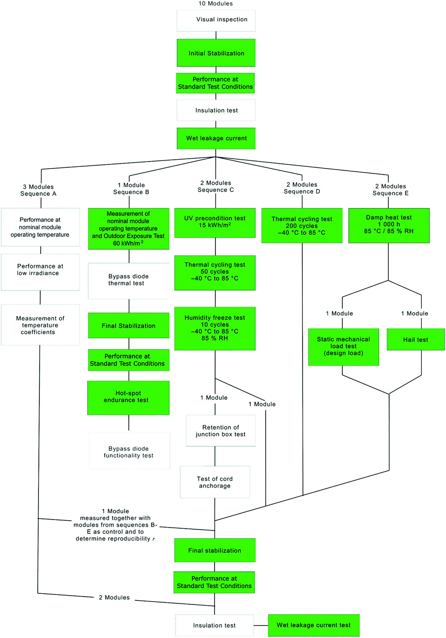 ionic activation bypass key