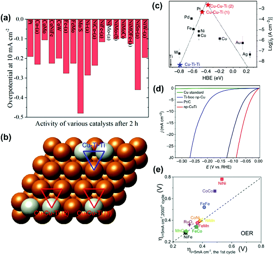 Non Precious Metal Catalysts For Alkaline Water Electrolysis Operando Characterizations Theoretical Calculations And Recent Advances Chemical Society Reviews Rsc Publishing Doi 10 1039 D0csd