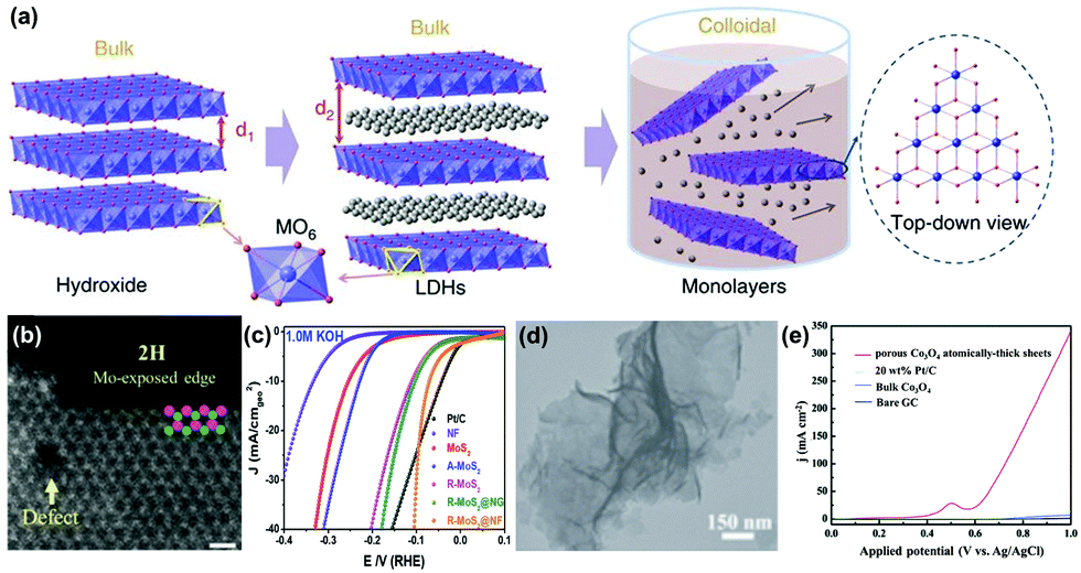 Non Precious Metal Catalysts For Alkaline Water Electrolysis Operando Characterizations Theoretical Calculations And Recent Advances Chemical Society Reviews Rsc Publishing Doi 10 1039 D0csd