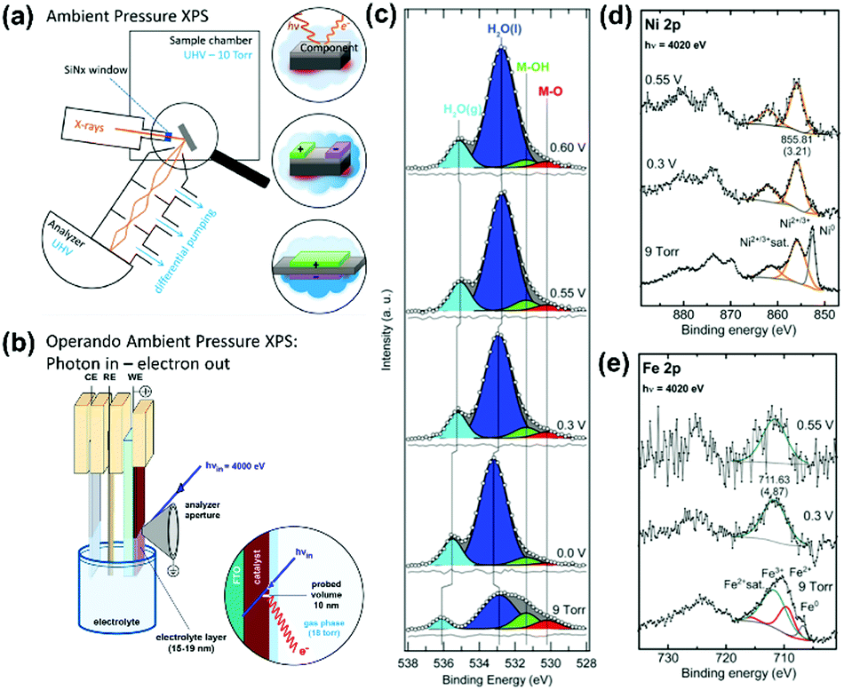 Non Precious Metal Catalysts For Alkaline Water Electrolysis Operando Characterizations Theoretical Calculations And Recent Advances Chemical Society Reviews Rsc Publishing Doi 10 1039 D0csd