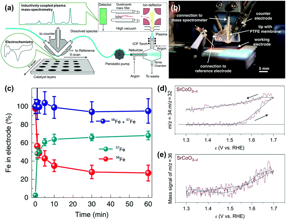 Non Precious Metal Catalysts For Alkaline Water Electrolysis Operando Characterizations Theoretical Calculations And Recent Advances Chemical Society Reviews Rsc Publishing Doi 10 1039 D0csd