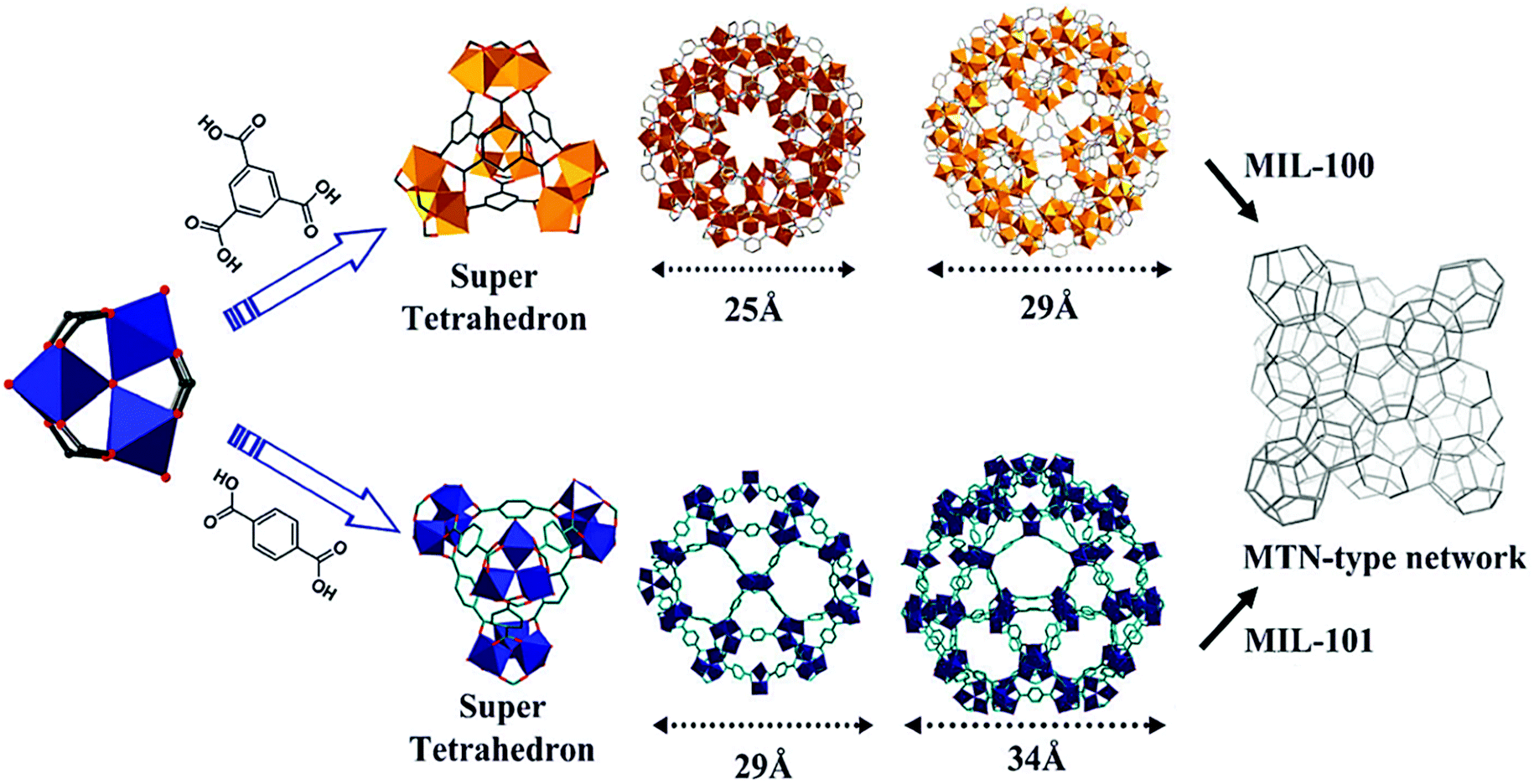 Spectroscopy, microscopy, diffraction and scattering of archetypal MOFs:  formation, metal sites in catalysis and thin films - Chemical Society  Reviews (RSC Publishing) DOI:10.1039/D0CS00635A