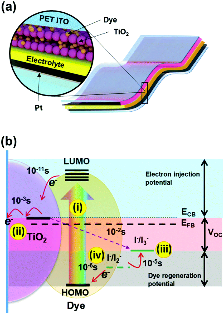 Flexible Energy Generation And Storage Devices Focus On Key Role Of Heterocyclic Solid State Anic Ionic Conductors Chemical Society Reviews Rsc Publishing Doi 10 1039 D0cs00698j