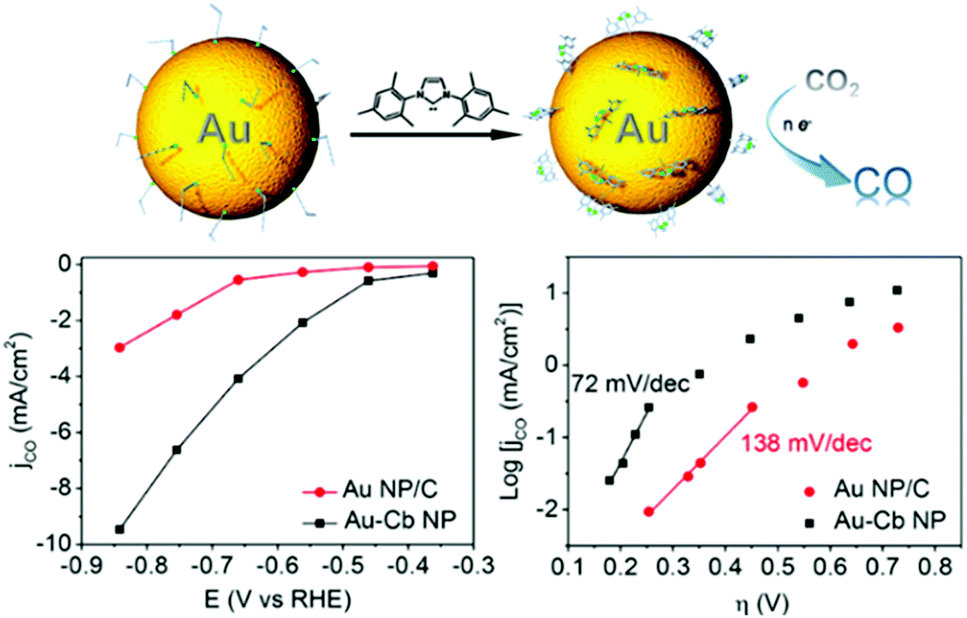 Transition Metal Based Catalysts For The Electrochemical Co 2 Reduction From Atoms And Molecules To Nanostructured Materials Chemical Society Reviews Rsc Publishing Doi 10 1039 D0cs005d