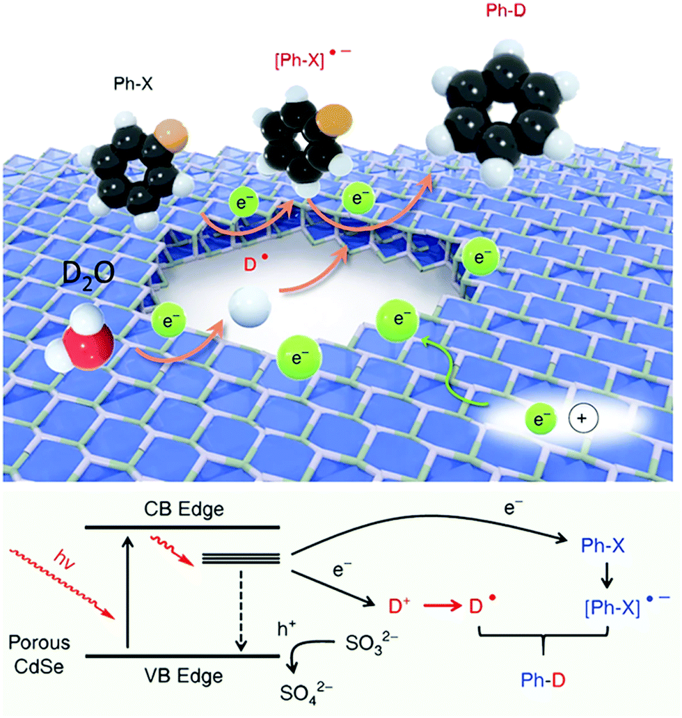 Semiconductor Nanocrystals For Small Molecule Activation Via Artificial Photosynthesis Chemical Society Reviews Rsc Publishing Doi 10 1039 D0csj