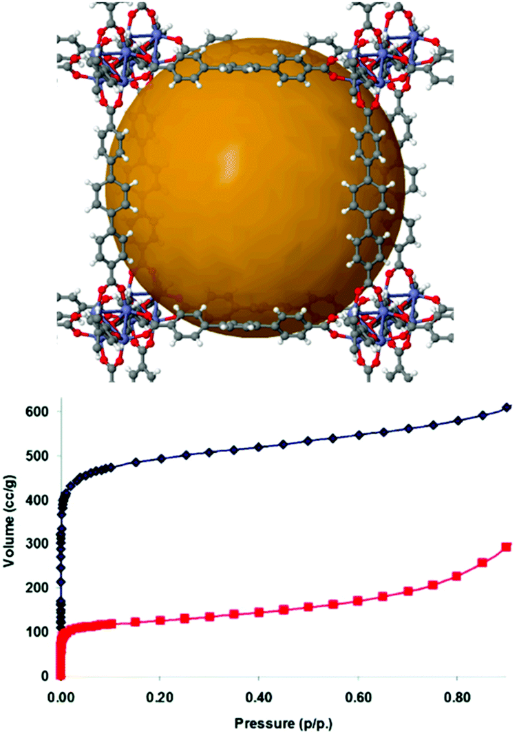A Historical Overview Of The Activation And Porosity Of Metal Organic Frameworks Chemical Society Reviews Rsc Publishing Doi 10 1039 D0cs00997k