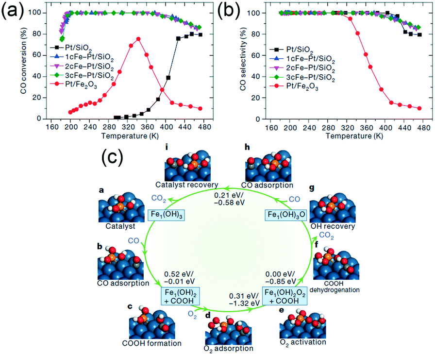 Recent Advances In Synergistic Effect Promoted Catalysts For Preferential Oxidation Of Carbon Monoxide Catalysis Science Technology Rsc Publishing Doi 10 1039 C9cy073j