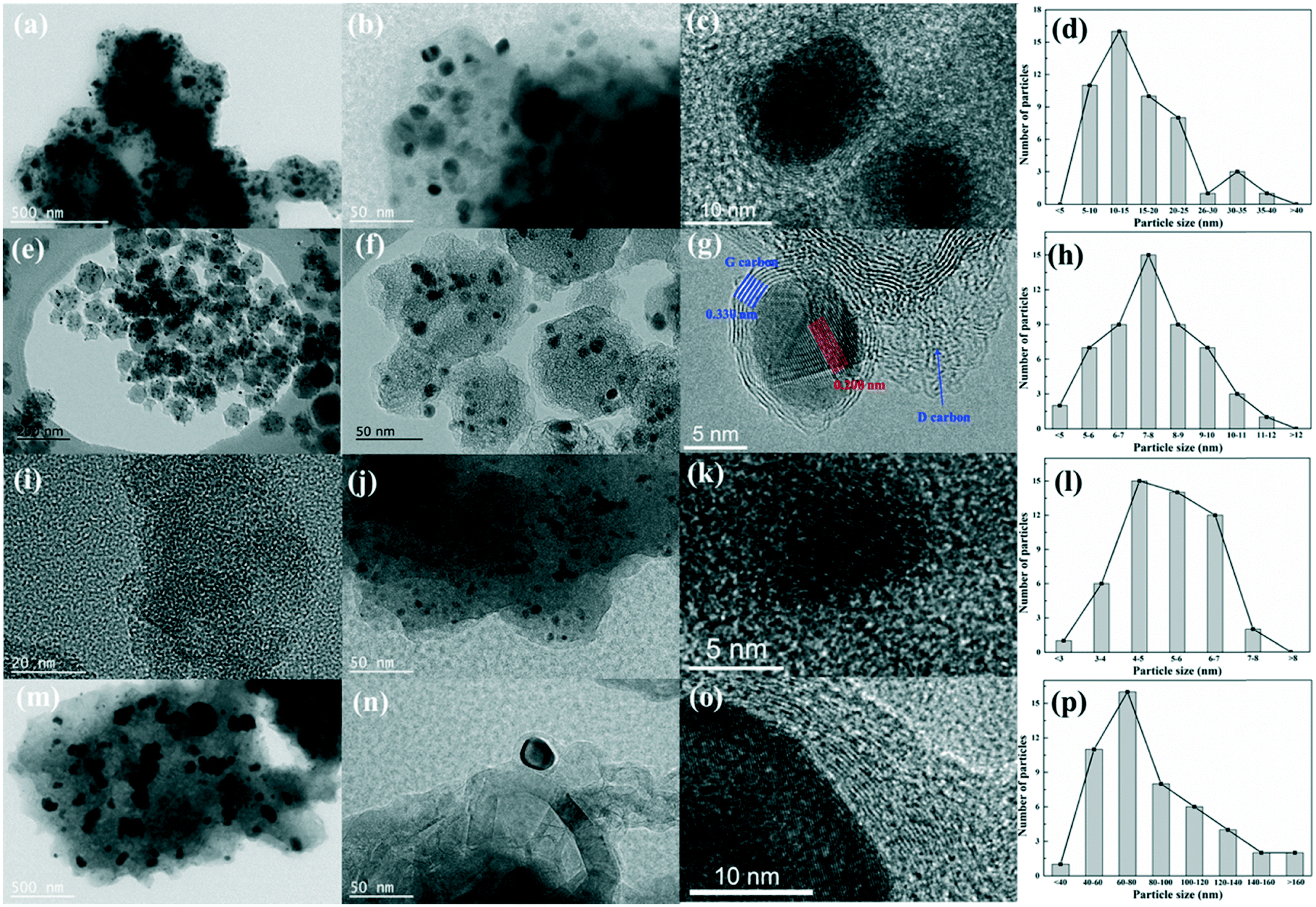 Zn Modified Co N C Composites With Adjusted Co Particle Size As Catalysts For The Efficient Electroreduction Of Co 2 Catalysis Science Technology Rsc Publishing Doi 10 1039 C9cy023a