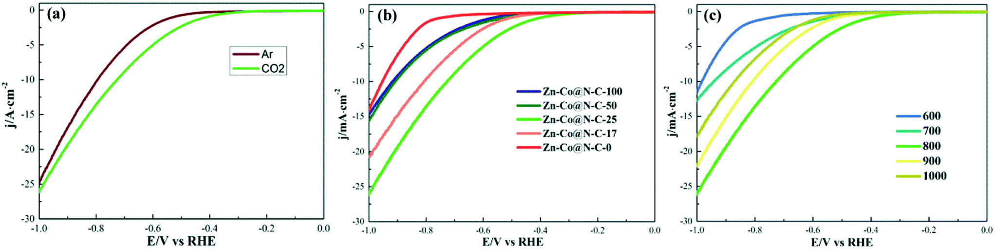 Zn Modified Co N C Composites With Adjusted Co Particle Size As Catalysts For The Efficient Electroreduction Of Co 2 Catalysis Science Technology Rsc Publishing Doi 10 1039 C9cy023a