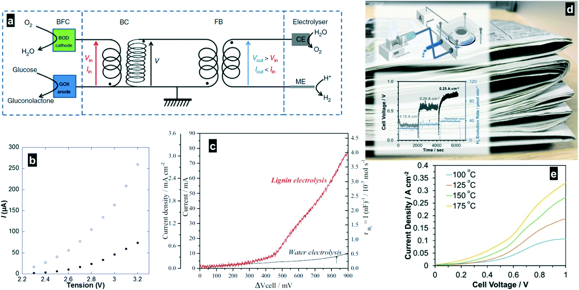 Recent advances in the electrooxidation of biomass-based organic 