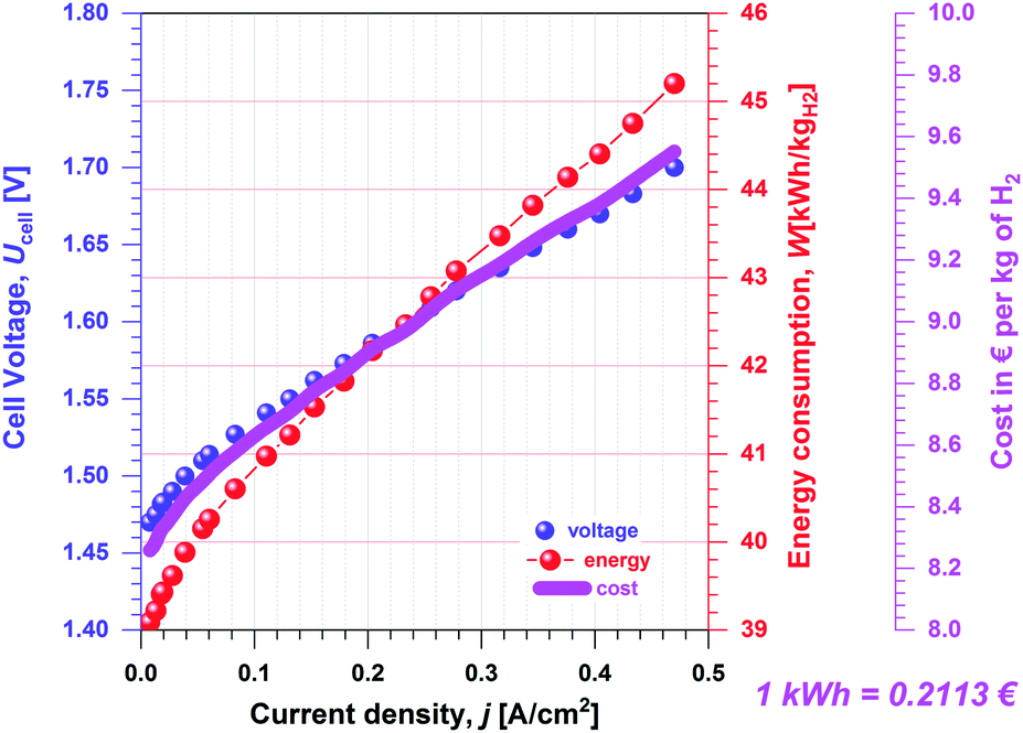 Recent advances in the electrooxidation of biomass-based organic