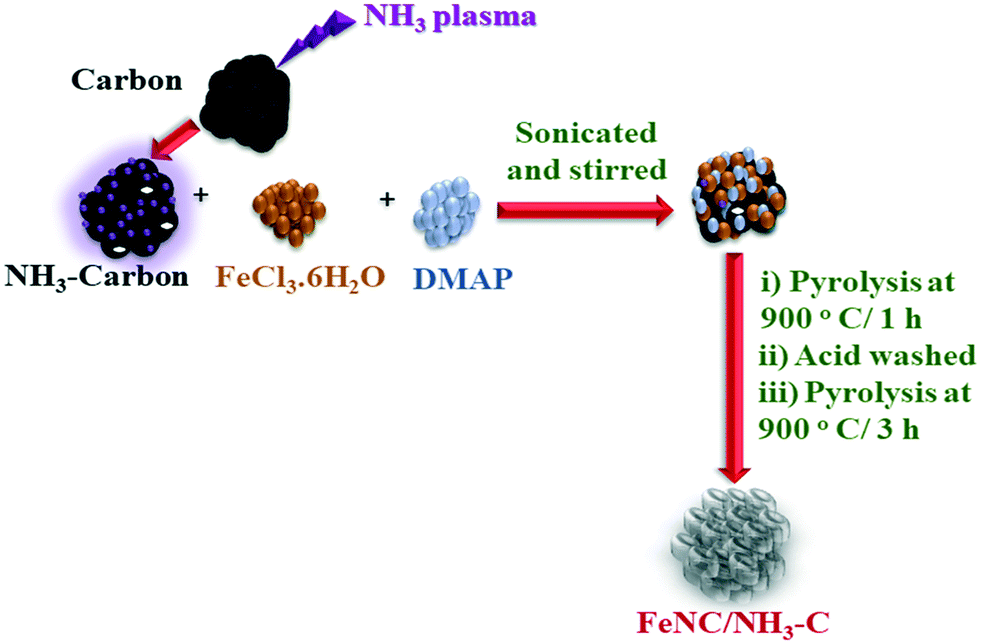 Nh 3 Plasma Pre Treated Carbon Supported Active Iron Nitrogen Catalyst For Oxygen Reduction In Acid And Alkaline Electrolytes Catalysis Science Technology Rsc Publishing Doi 10 1039 C9cyf
