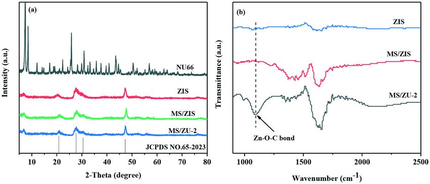 Path of electron transfer created in S-doped NH 2 -UiO-66