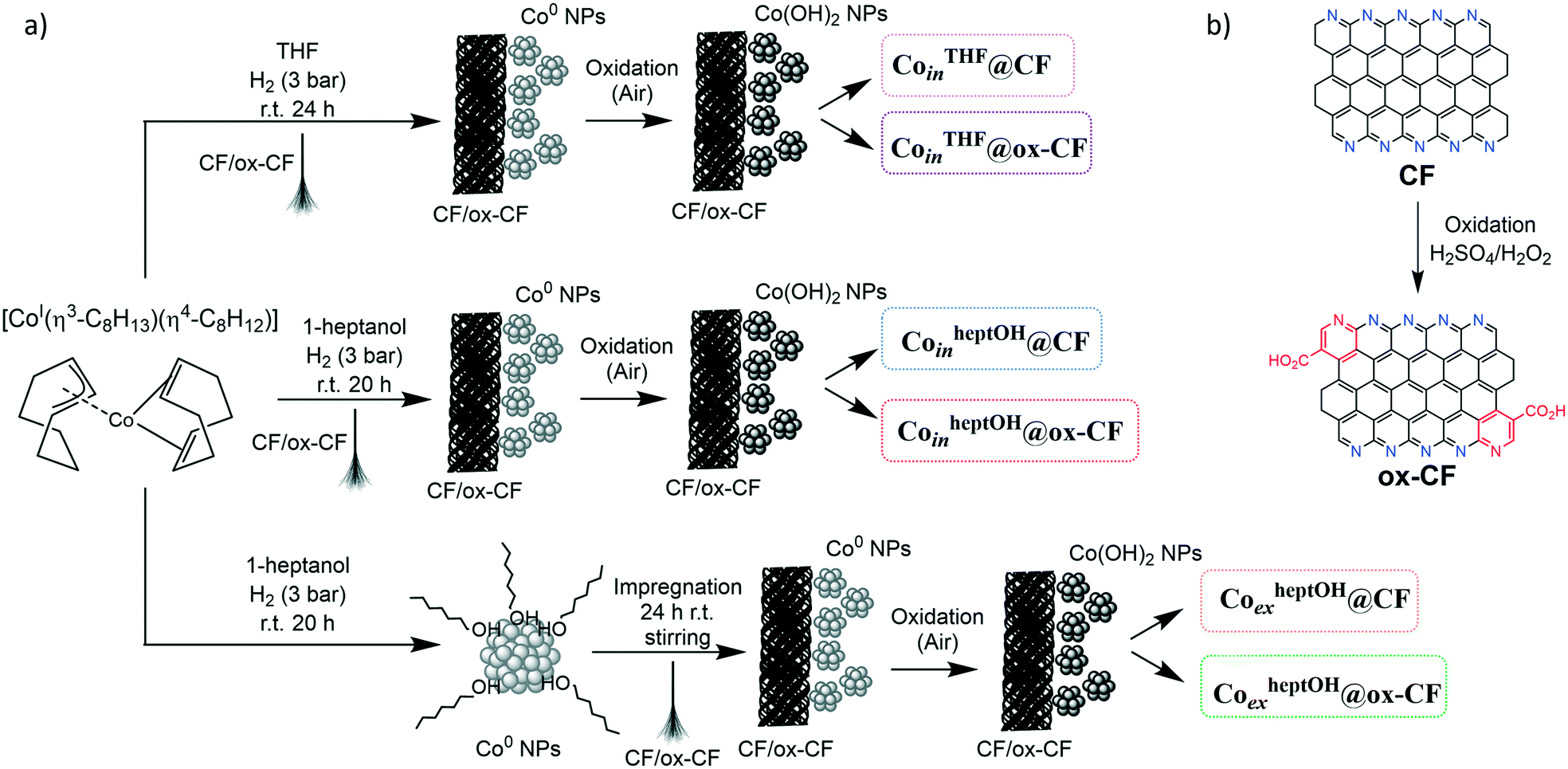 The Role Of Catalyst Support Interactions In Oxygen Evolution Anodes Based On Co Oh 2 Nanoparticles And Carbon Microfibers Catalysis Science Technology Rsc Publishing Doi 10 1039 D0cyg