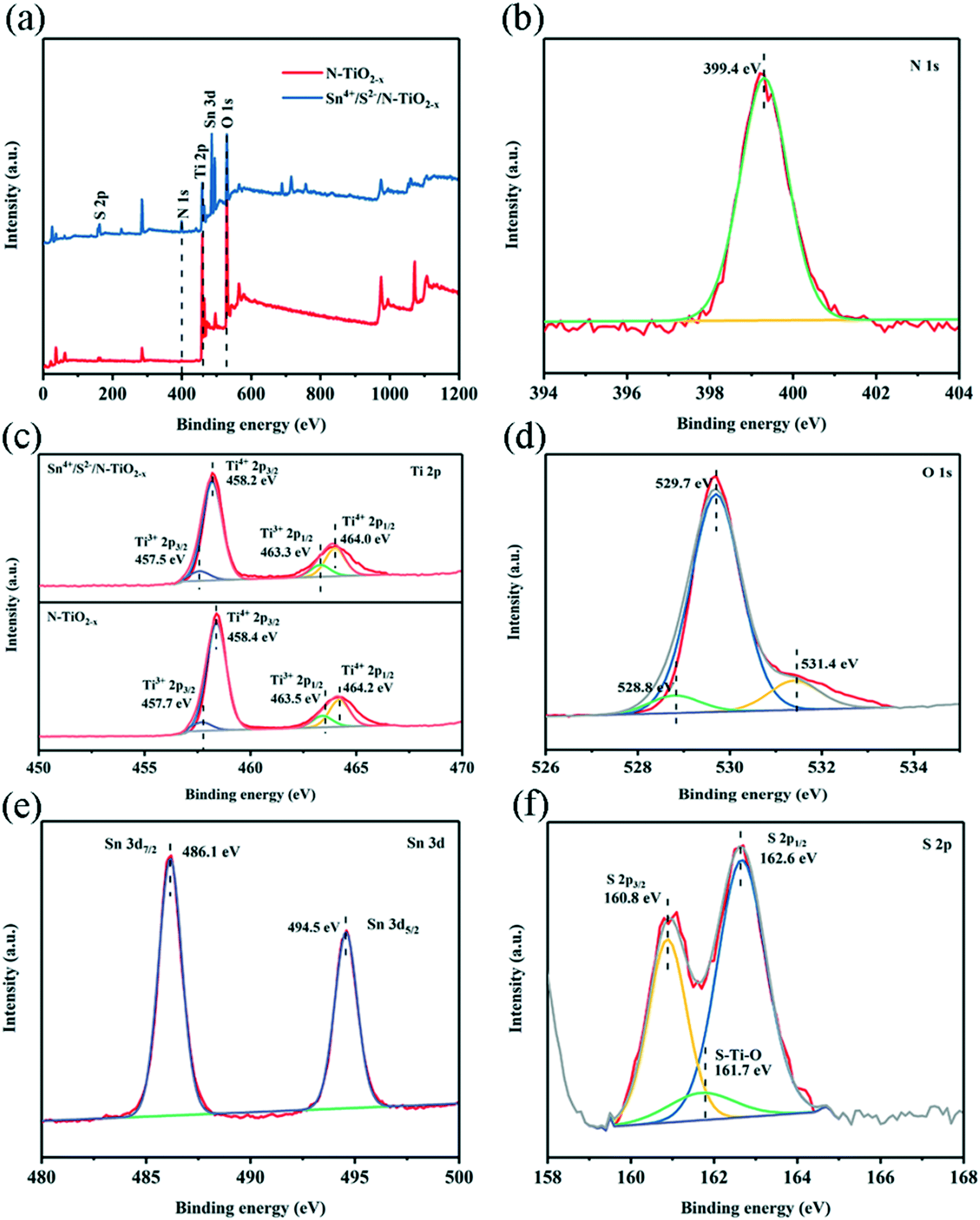 Sn 4 And S 2 Co Doped N Tio 2 X Nanoparticles For Efficient And Photocatalytic Removal Of Contaminants Catalysis Science Technology Rsc Publishing Doi 10 1039 D0cyd