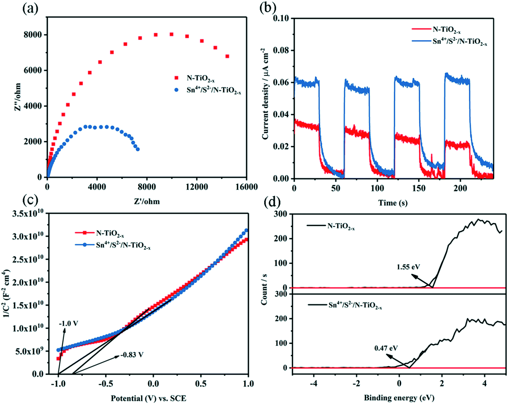 Sn 4 And S 2 Co Doped N Tio 2 X Nanoparticles For Efficient And Photocatalytic Removal Of Contaminants Catalysis Science Technology Rsc Publishing Doi 10 1039 D0cyd