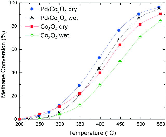 what temperature does 4 aco dmt combustion