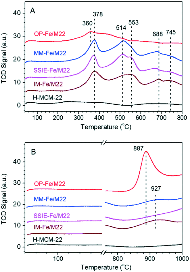 Excellent Performance Of One Pot Synthesized Fe Containing Mcm 22 Zeolites For The Selective Catalytic Reduction Of No X With Nh 3 Catalysis Science Technology Rsc Publishing Doi 10 1039 D0cy009j