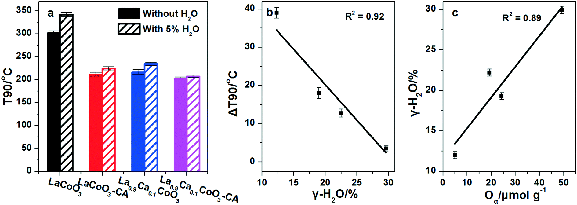 Facile surface improvement of LaCoO 3 perovskite with high 