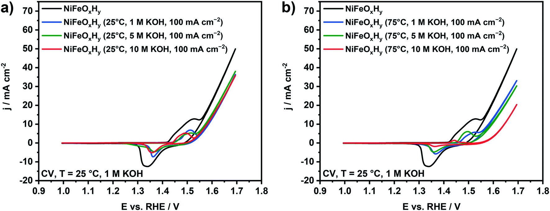 Investigation Of The Stability Of Nife Oxy Hydroxide Anodes In Alkaline Water Electrolysis Under Industrially Relevant Conditions Catalysis Science Technology Rsc Publishing Doi 10 1039 D0cyg
