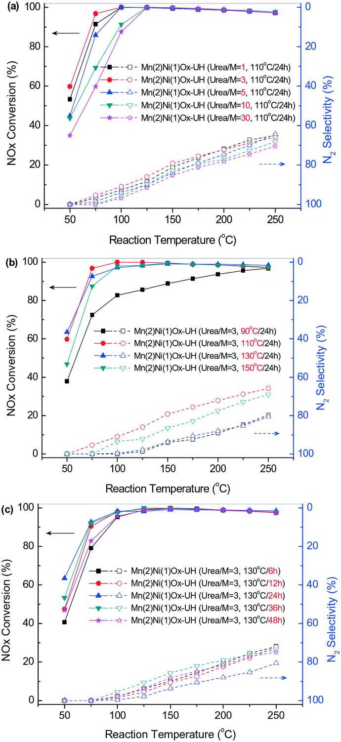 Spinel Structured Mn Ni Nanosheets For Nh 3 Scr Of No With Good H 2 O And So 2 Resistance At Low Temperature Catalysis Science Technology Rsc Publishing Doi 10 1039 D0cyd