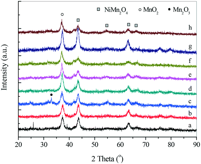 Spinel Structured Mn Ni Nanosheets For Nh 3 Scr Of No With Good H 2 O And So 2 Resistance At Low Temperature Catalysis Science Technology Rsc Publishing Doi 10 1039 D0cyd