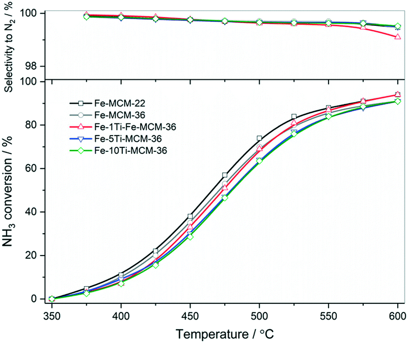 Silica And Silica Titania Intercalated Mcm 36 Modified With Iron As Catalysts For Selective Reduction Of Nitrogen Oxides The Role Of Associated Reac Catalysis Science Technology Rsc Publishing Doi 10 1039 D0cyj