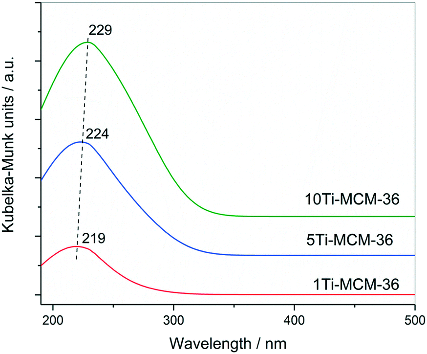 Silica And Silica Titania Intercalated Mcm 36 Modified With Iron As Catalysts For Selective Reduction Of Nitrogen Oxides The Role Of Associated Reac Catalysis Science Technology Rsc Publishing Doi 10 1039 D0cyj