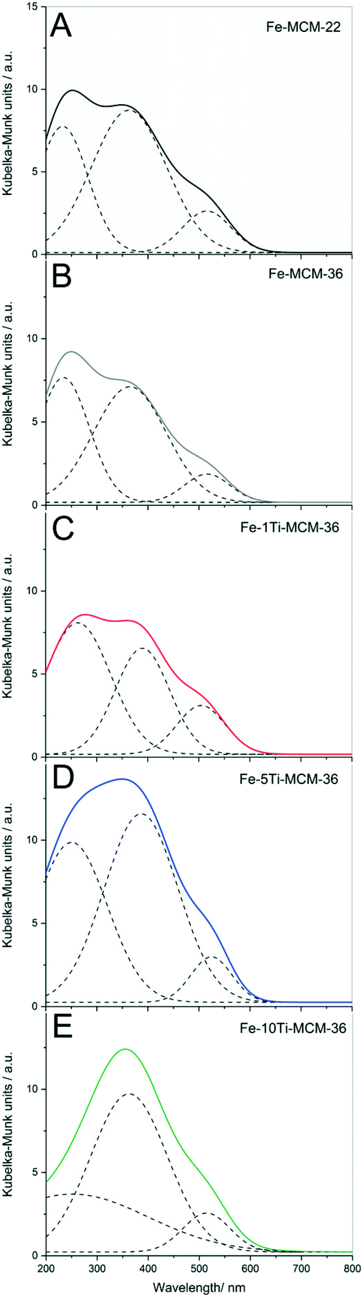 Silica And Silica Titania Intercalated Mcm 36 Modified With Iron As Catalysts For Selective Reduction Of Nitrogen Oxides The Role Of Associated Reac Catalysis Science Technology Rsc Publishing Doi 10 1039 D0cyj