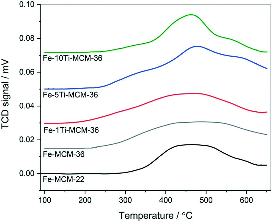 Silica And Silica Titania Intercalated Mcm 36 Modified With Iron As Catalysts For Selective Reduction Of Nitrogen Oxides The Role Of Associated Reac Catalysis Science Technology Rsc Publishing Doi 10 1039 D0cyj