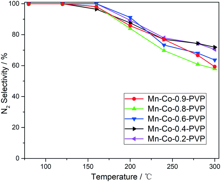Synthesis Of Co Doped Mno 2 Catalysts With The Assistance Of Pvp For Low Temperature Scr Catalysis Science Technology Rsc Publishing Doi 10 1039 D0cyd