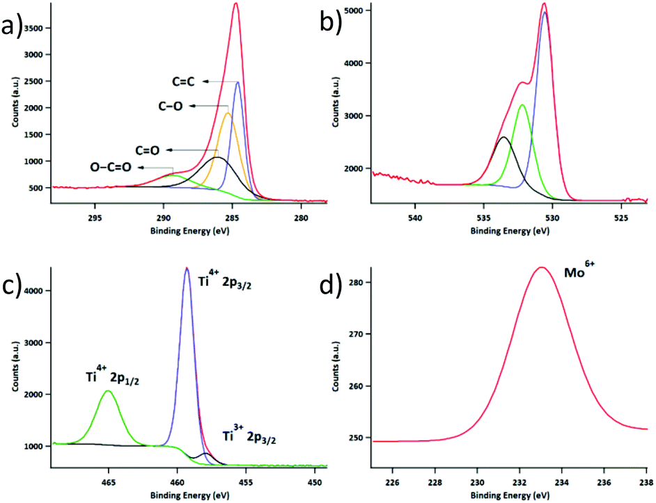 A Novel Mesoporous Molybdenum Doped Titanium Dioxide Reduced Graphene Oxide Composite As A Green Highly Efficient Solid Acid Catalyst For Acetalizat Dalton Transactions Rsc Publishing Doi 10 1039 C9dtd