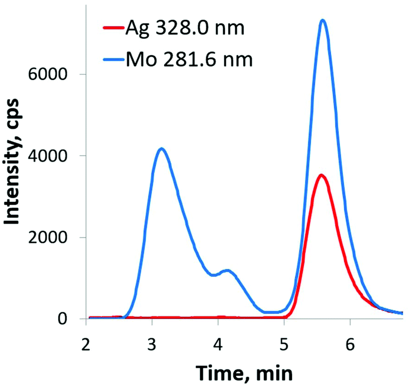 AgL 2 Mo 8 O 26 n complexes a combined experimental and