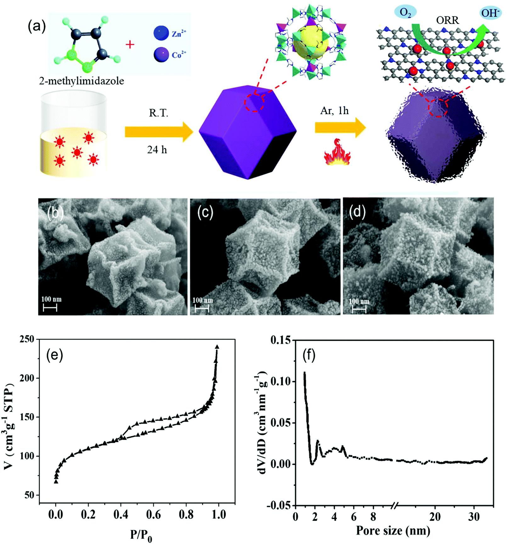 Highly Dispersed Co Nanoparticles Decorated On A N Doped Defective Carbon Nano Framework For A Hybrid Na Air Battery Dalton Transactions Rsc Publishing Doi 10 1039 C9dtk