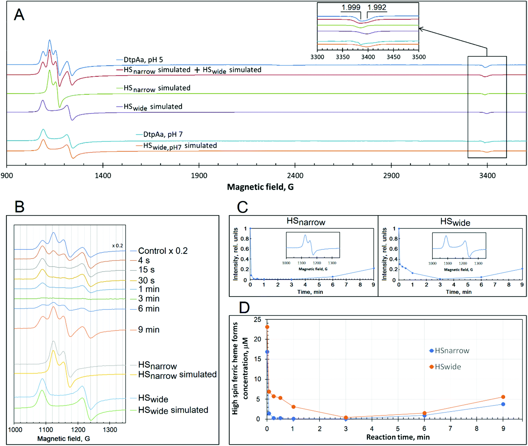 A Subtle Structural Change In The Distal Haem Pocket Has A