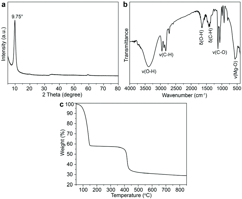 Construction Of A Hierarchical Structured Mgo Carbon Nanocomposite From A Metal Organic Complex For Efficient Co 2 Capture And Organic Pollutant Remov Dalton Transactions Rsc Publishing Doi 10 1039 D0dtf