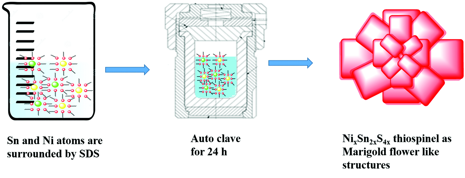 Exploring The Synergistic Effect Of Ni X Sn 2x S 4x Thiospinel With Mwcnts For Enhanced Performance In Dye Sensitized Solar Cells The Hydrogen Evolut Dalton Transactions Rsc Publishing Doi 10 1039 D0dt009g