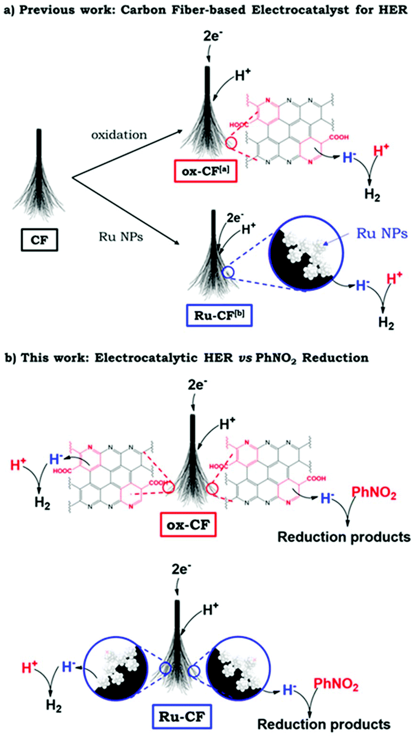 Organocatalytic Vs Ru Based Electrochemical Hydrogenation Of Nitrobenzene In Competition With The Hydrogen Evolution Reaction Dalton Transactions Rsc Publishing Doi 10 1039 D0dth