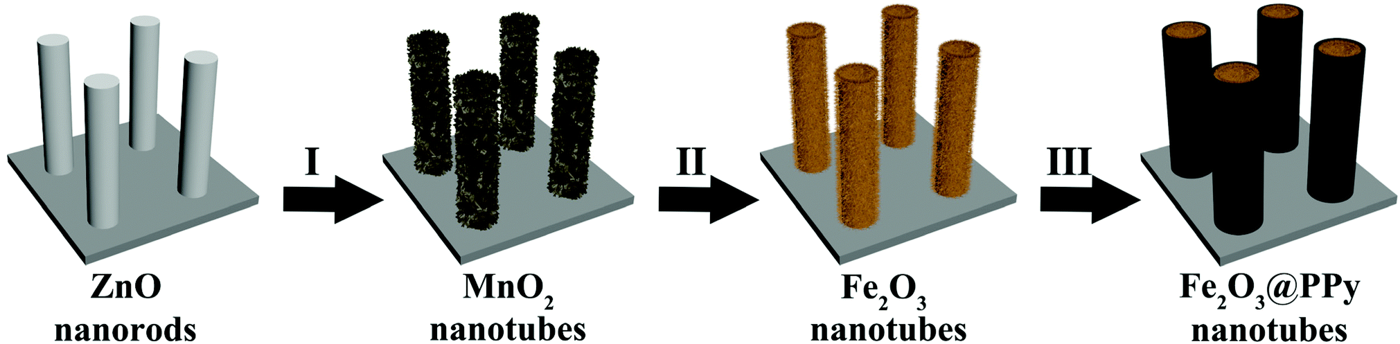 Polypyrrole Coated Fe 2 O 3 Nanotubes Constructed From Nanoneedles As High Performance Anodes For Aqueous Asymmetric Supercapacitors Dalton Transactions Rsc Publishing Doi 10 1039 D0dtd