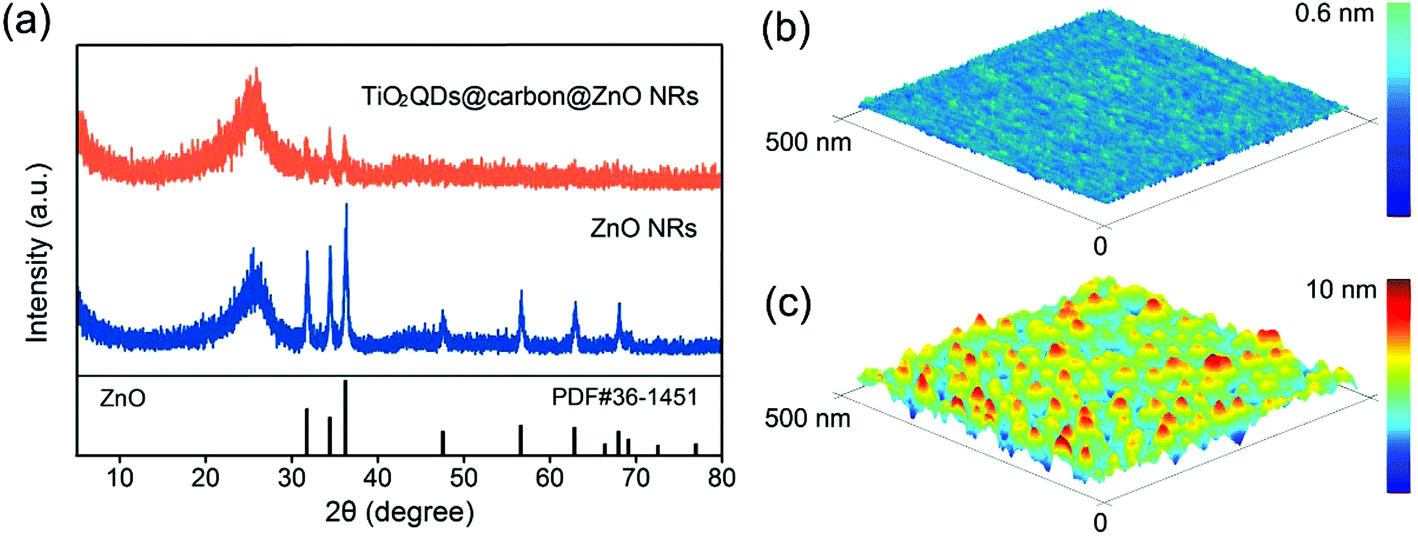 Titanicone-derived TiO 2 quantum dot@carbon encapsulated ZnO 